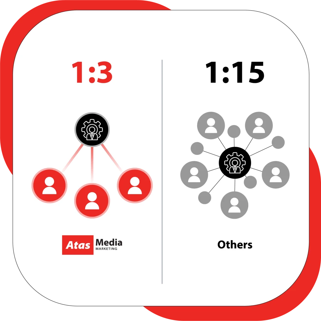 Atas Media Marketing high-attention responsive marketing team offering personalized client support and brand growth strategies